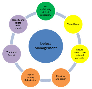 Defect Management